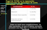 Papel de TCMD en la reparación endovascular de aneurisma de aorta abdominal ( EVAR) Complicaciones N ( %) Fugas 7 ( 63.6%) Migración 2 ( 18.2%) Trombosis.