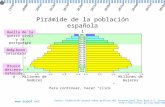 Pirámide de la población española 1 Millones de hombres Millones de mujeres Fuente: elaboración propia sobre gráficos del International Data Base U.S.