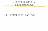 Electricidad y Electrónica 1º CONCEPTOS BASICOS. El átomo y sus partículas Partículas del átomo El mismo número de electrones y protones indica un átomo.