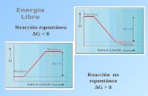 Energía Libre Reacción espontánea ∆G < 0 Reacción no espontánea ∆G > 0.