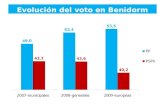 Evolución del voto en Benidorm. Astel - Madrid C/ Sor Ángela de la Cruz, 24 28020 – Madrid Telf.: 91 5720263 Encuesta flash en el Municipio de Benidorm.