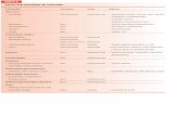 TABLA 6 Causas más frecuentes de eosinofilia2011.elmedicointeractivo.com/formacion_acre2006/pdf/1004.pdf · TABLA 6 Enfermedad Frecuencia Grado Aspectos Infecciones – Parasitarias