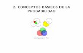 2. CONCEPTOS BASICOS DE LA´ PROBABILIDADhalweb.uc3m.es/esp/Personal/personas/mwiper/docencia/Spanish/... · Secciones 1-3 en: ... Observar el numer´ o de cartas que recibe una empresa