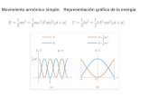 Movimiento armónico simple: Representación gráfica de …unizar.es/gfgoya/index_archivos/CLASES/IQ/oscilaciones_2.pdf · El sistema no oscila. Retorna a la posición de equilibrio.