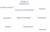 TEMA 4 MEMORIA - Home | Universidad de Granadacasolano/PPB2004_2005/Memoria.pdf · Similitud fonológica ... por el Lazo articulatorio es de tipo fonológico. ... Sugiere que el proceso