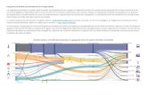 Diagramas de Sankey de los Balances de energía (2016) · Se representan también las pérdidas en los procesos de transferencia / transformación así como las importaciones y exportaciones