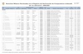 Registro Nacional de Declaración de Compromisos por Region del …intranet2.minem.gob.pe/ProyectoDGE/Mineria/ARCHIVO_02.pdf · 2016-03-03 · 9-----0000 ancash yungay matacoto ancash