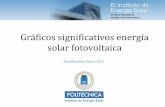 Gráficos significativos energía solar fotovoltaica datos fotovoltaica en España...el 7,2% de la generación. ... Fuente: Utility-scale solar 2015, Berckley Lab 2016 Evolución del