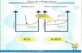 Tipos de Refrigerante refrigerantes Mezcla no azeotrópica ... · Tipos de Refrigerante refrigerantes Mezcla no azeotrópica Composición vapor Composición líquido Concentración