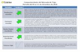 Comportamiento del Mercado de Trigo Período del 05 al 11 de ... - …€¦ · CAI Valor (CLP por qq) Variación semanal HRW 11% Golfo $ 15.136 -0,7% Argentina Tipo de cambio SRW