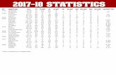2017-18 STATISTICS - Amazon S3€¦ · 2017-18 STATISTICS 2017-18 Wisconsin Wrestling Devin Bahr-FR. Individual Match Cumulative Results Opponent Dual Big Ten Overall Date Rank Rank