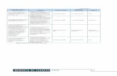 Convenio, Carta de Objetivo Fecha de Firma Finalizacióndesastres.usac.edu.gt/documentos/docgt/pdf/spa/doc0201/... · 2020-03-19 · 46 CUADRO No. 7 CONSOLIDADO DE OTROS CONVENIOS
