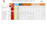 Ranking Copas España Cadete ranking... · 2015-02-27 · RANKING CAMPEONATO ESPAÑA CADETE 2015 JUDOKA Oro Plata Bronce 2ª 50% Medalla Puntos Medalla Puntos Medalla Puntos Medalla