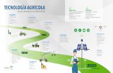 Infografía Tecnología Agrícola - Digital...TECNOLOGÍA AGRÍCOLA Avances y desarrollos en los últimos 60 años Variedades mejoradas Híbridos con mayor producción. Semillas resistentes