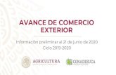 AVANCE DE COMERCIO EXTERIOR · Avance al 21 de junio 2020/2 Ciclo 2019-2020 estimado Porcentaje de avance respecto del estimado (Toneladas métricas) Exportaciones totales 1,120,658