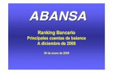 Ranking Bancario Diciembre 2008 - ABANSA€¦ · 11 G&T Continental 151.5 97.5 102.9 29.5 12.9 -0.8 12 First Commercial 16.9 5.4 1.7 15.1 0.9 0.4 13,479.7 9,218.9 8,811.1 1,704.4