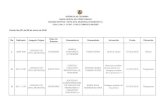 REPÚBLICA DE COLOMBIA RAMA JUDICIAL DEL PODER PÚBLICO ... · 1 2009-806 JUZGADO 29 CIVIL MUNICIPAL DIVISORIO ARMIDA CASTAÑEDA GUTIERREZ FABIO RUBIO Ordena oficiar 07/03/2018 Oficios