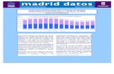 madrid datos...1. Población por distrito y barrio según nacionalidad a 1 de Enero de 2018 (Continúa) Total España Otro país Total España Otro país Ciudad de Madrid 3.231.062