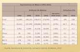Exportaciones de Mأ©xico (1993-2016) (millones de dأ³lares ... آ  Exportaciones Importaciones Vehأ­culos