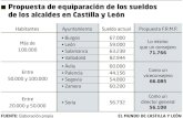 120315 Sueldos alcaldes - e00-elmundo.uecdn.es · Propuesta de equiparación de los sueldos de los alcaldes en Castilla y León • Burgos • León • Salamanca • Valladolid 67.000