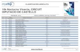 10k Nocturno Vinarós, CIRCUIT DIPUTACIÓ DE CASTELLÓrunnershome.es/wp-content/uploads/2018/08/1086_SEXE.pdf · 37 415 00:53:29 maite redo capsir va-f club esportiu vinaros 38 259