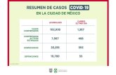 RESUMEN DE CASOS COVID 19 · 2020. 9. 4. · resumen de casos covid-19 casos confirmados acumulado cambio Último dÍa confirmados activos estimados sospechosos defunciones 102,938
