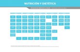 NUTRICIÓN Y DIETÉTICA · 2020. 3. 4. · y Educación en Salud y Nutrición Nutricion Integrada Profesional Práctica Profesional Nutrición Clínica Práctica Profesional en Establecimientos