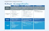 Our Capitals - Yaskawa...YASKAWA レポート 2020 32 変動の激しいグローバル市場にスピーディ に対応し、企業の進化と競争力強化を実現 するために、多様な従業員が能力を最大限