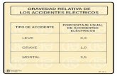 GRAVEDAD RELATIVA DE LOS ACCIDENTES ELÉCTRICOS