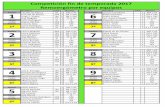 Competición fin de temporada 2017 Remoergómetro por equipos